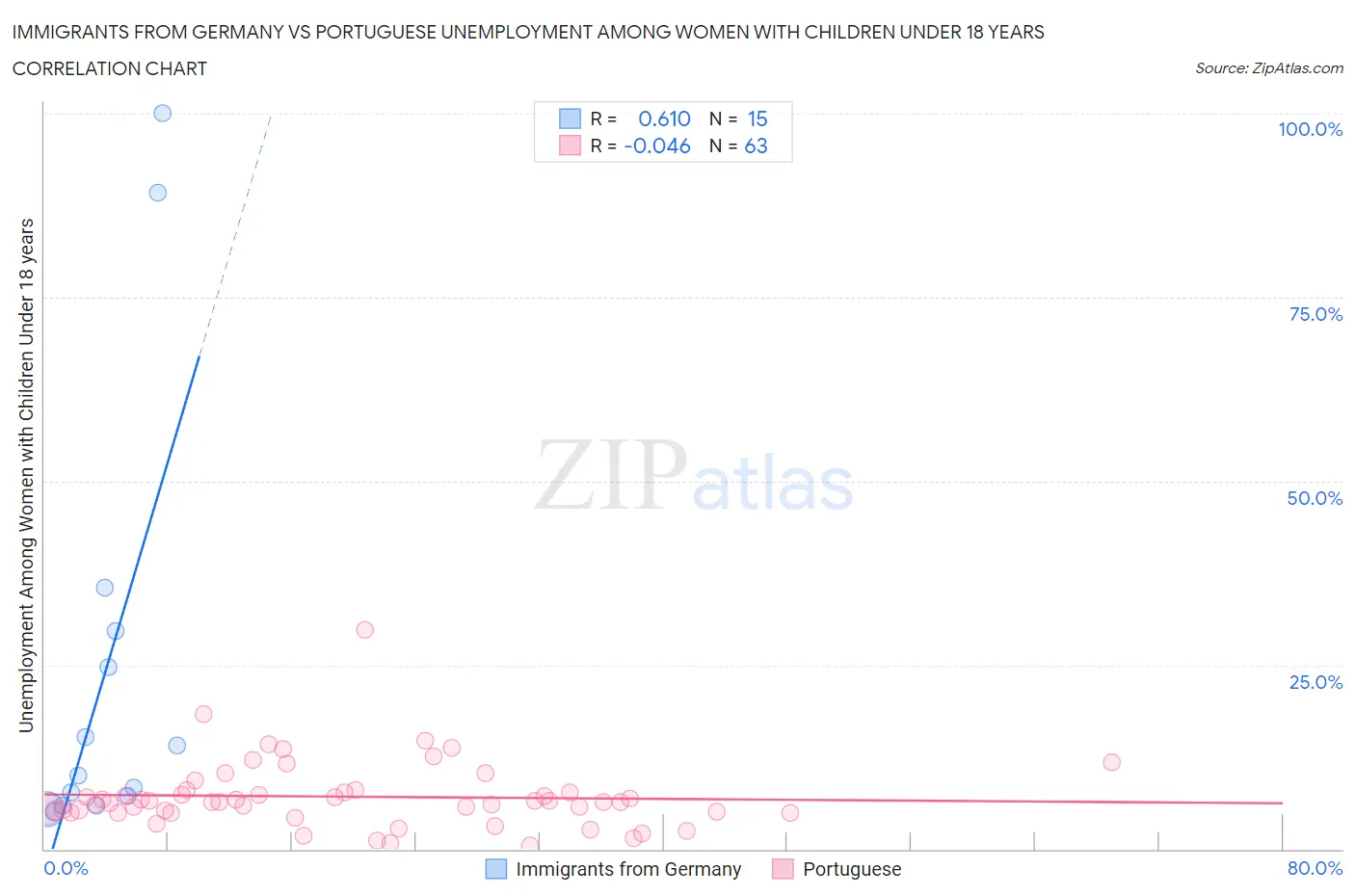 Immigrants from Germany vs Portuguese Unemployment Among Women with Children Under 18 years