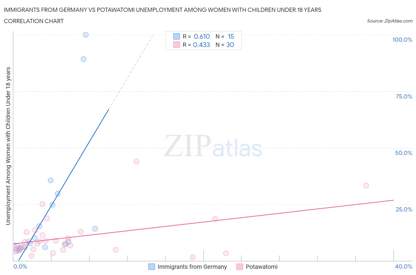 Immigrants from Germany vs Potawatomi Unemployment Among Women with Children Under 18 years