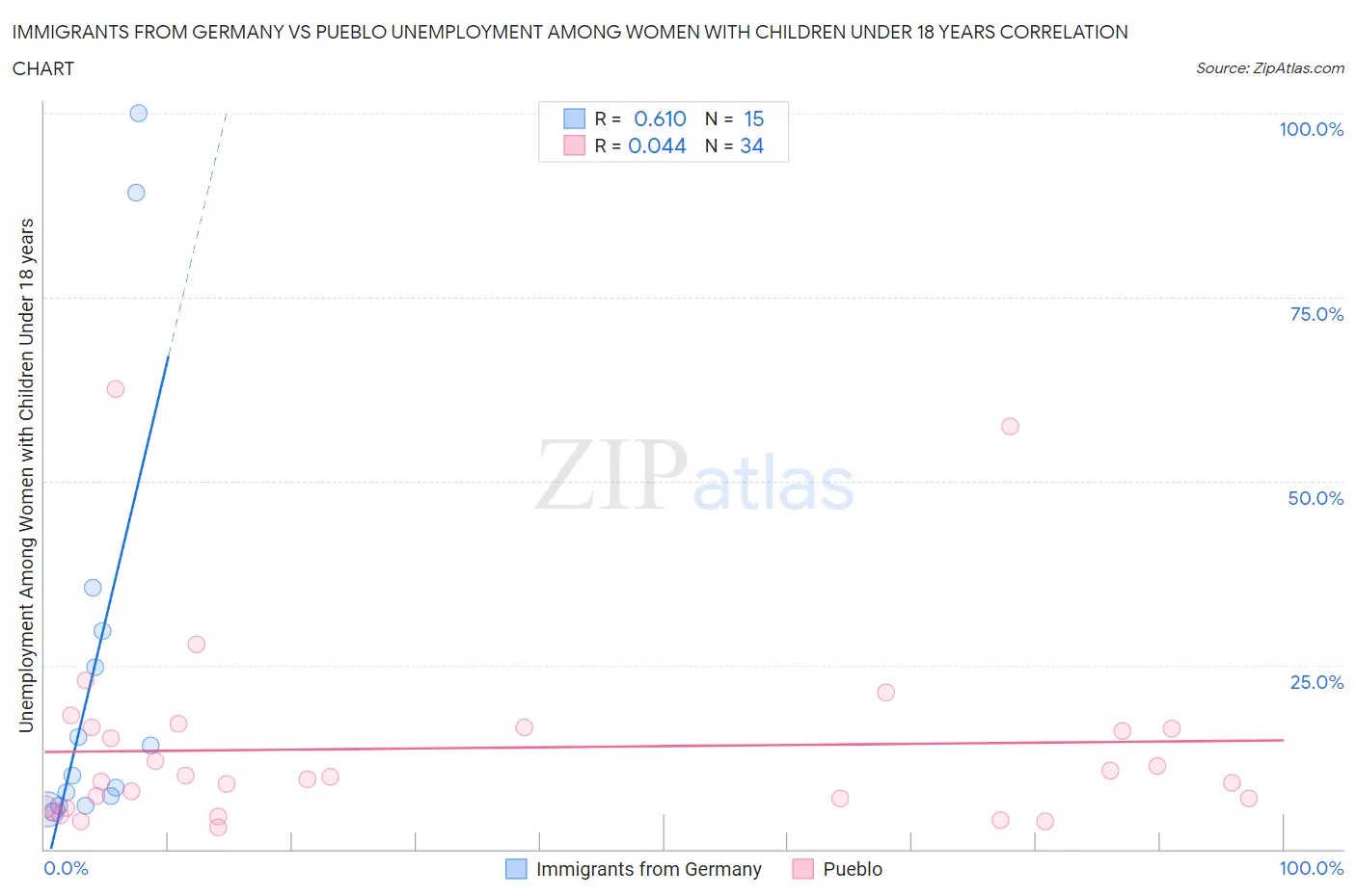 Immigrants from Germany vs Pueblo Unemployment Among Women with Children Under 18 years