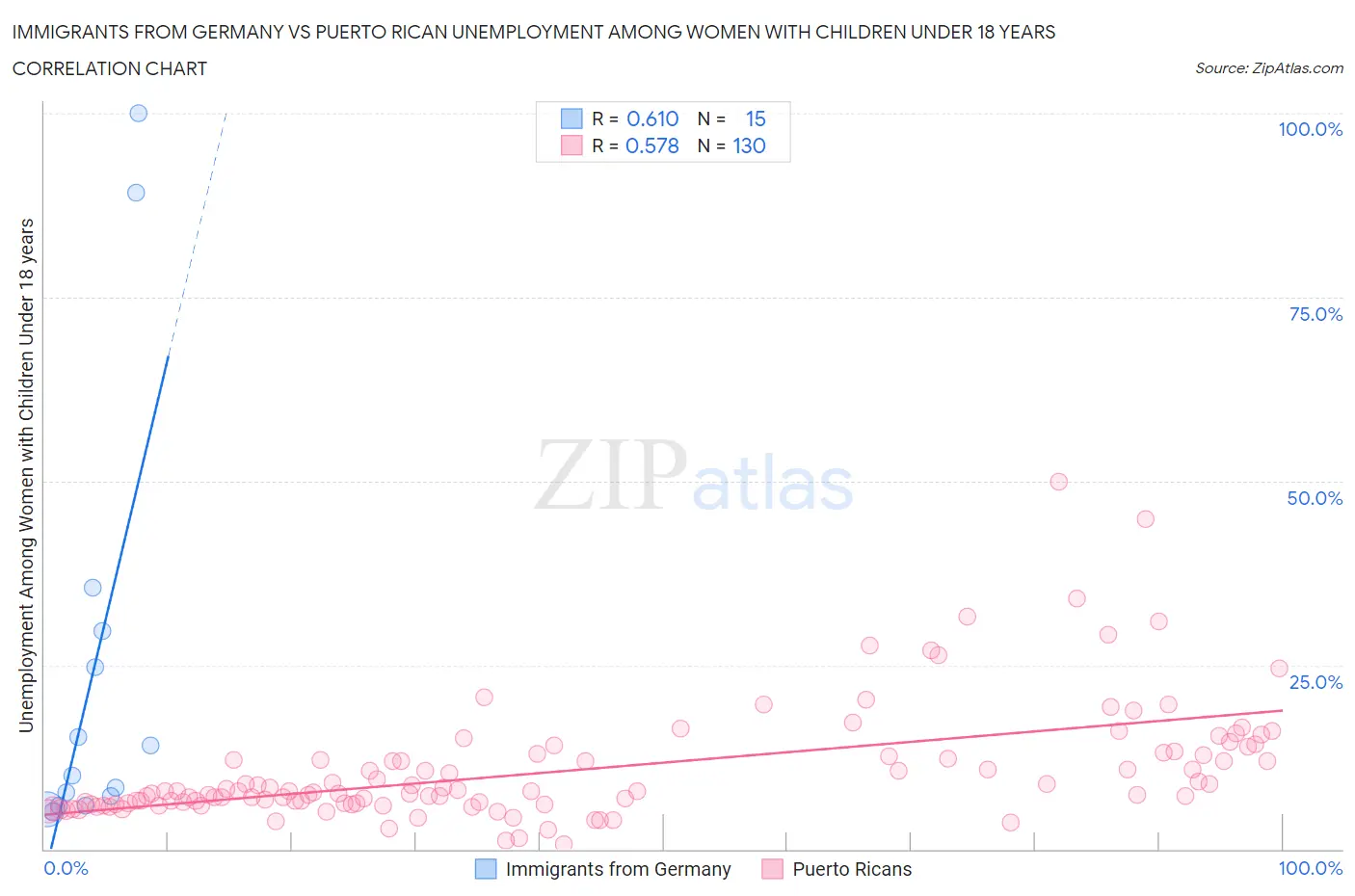 Immigrants from Germany vs Puerto Rican Unemployment Among Women with Children Under 18 years