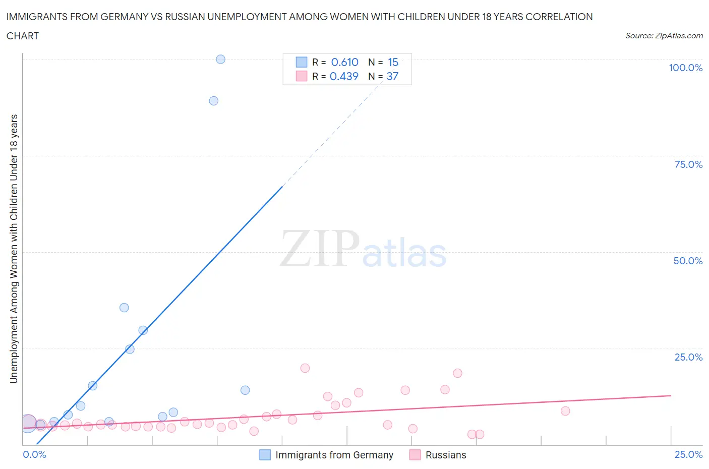 Immigrants from Germany vs Russian Unemployment Among Women with Children Under 18 years