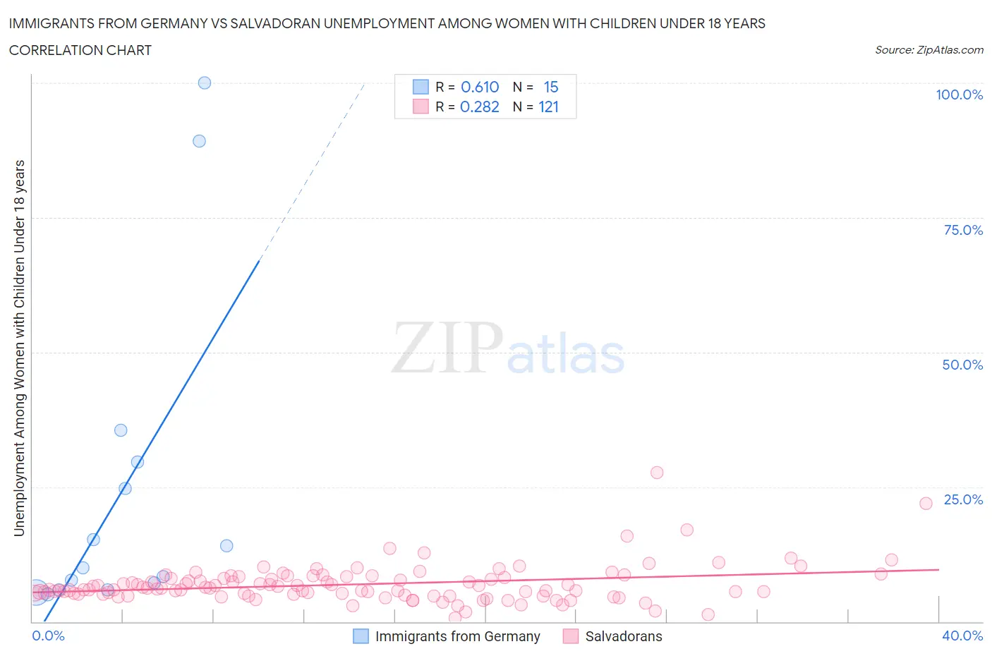 Immigrants from Germany vs Salvadoran Unemployment Among Women with Children Under 18 years