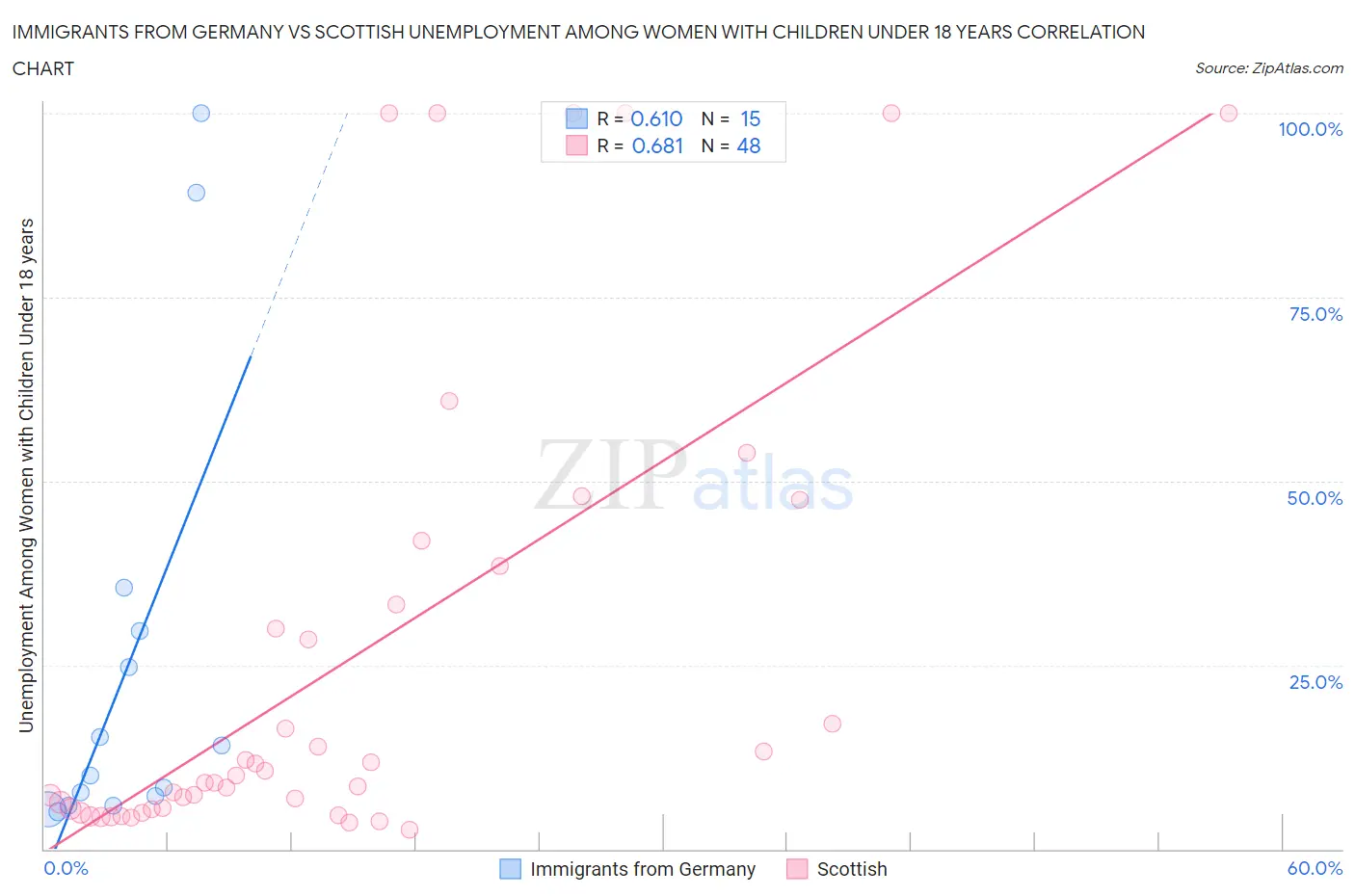 Immigrants from Germany vs Scottish Unemployment Among Women with Children Under 18 years