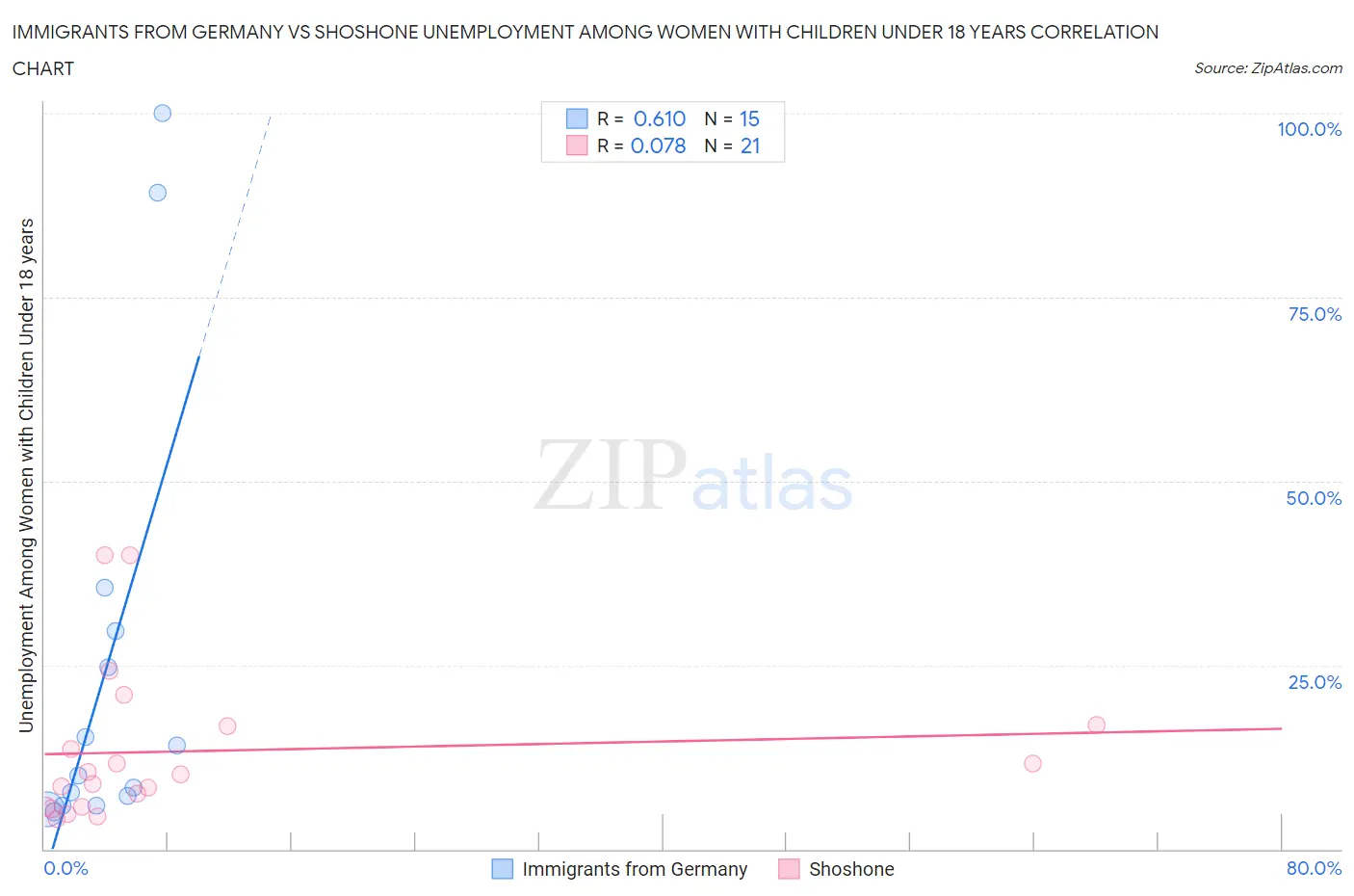 Immigrants from Germany vs Shoshone Unemployment Among Women with Children Under 18 years