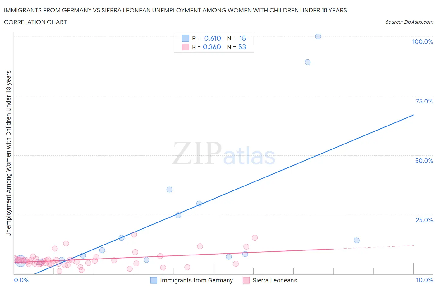 Immigrants from Germany vs Sierra Leonean Unemployment Among Women with Children Under 18 years