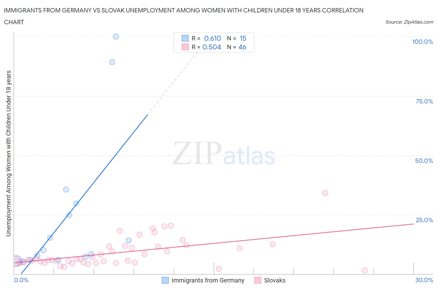 Immigrants from Germany vs Slovak Unemployment Among Women with Children Under 18 years