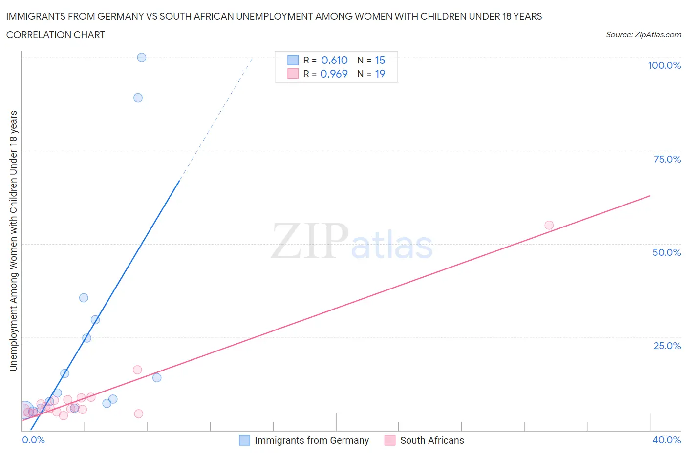 Immigrants from Germany vs South African Unemployment Among Women with Children Under 18 years