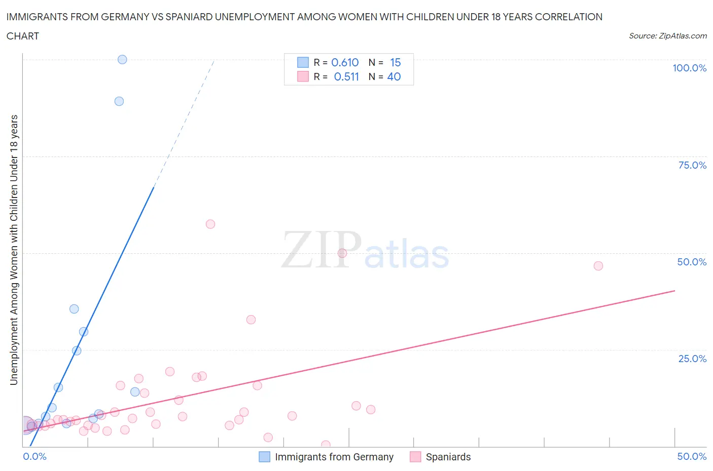 Immigrants from Germany vs Spaniard Unemployment Among Women with Children Under 18 years