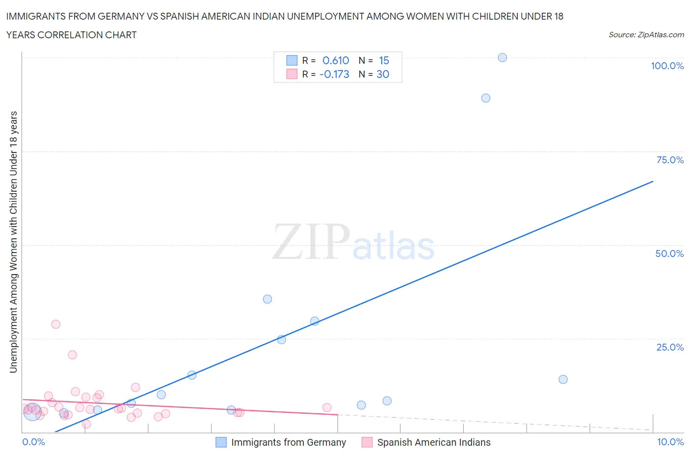 Immigrants from Germany vs Spanish American Indian Unemployment Among Women with Children Under 18 years