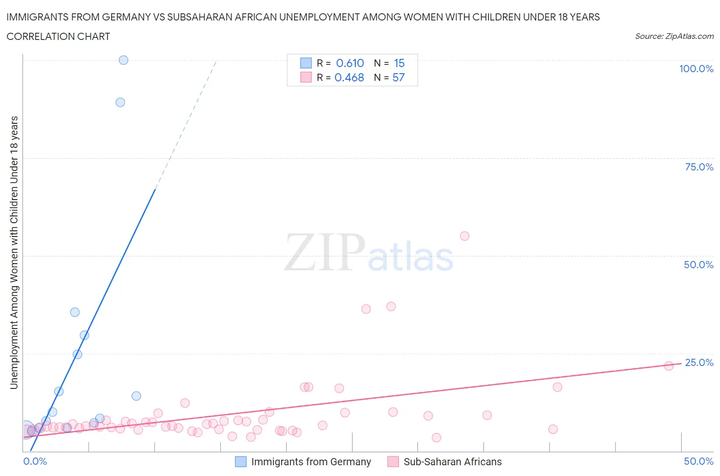 Immigrants from Germany vs Subsaharan African Unemployment Among Women with Children Under 18 years