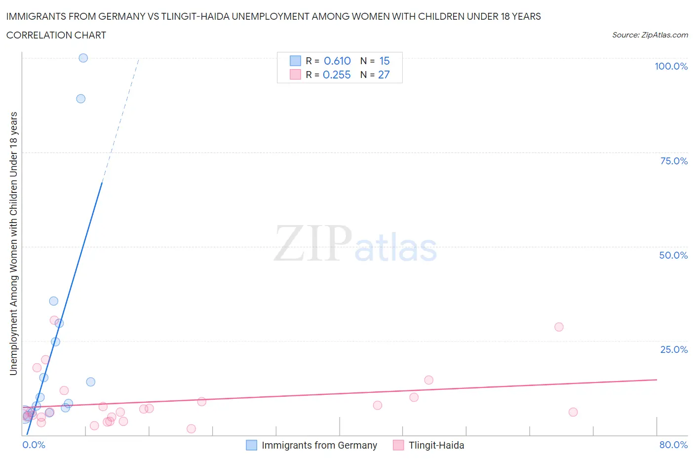 Immigrants from Germany vs Tlingit-Haida Unemployment Among Women with Children Under 18 years