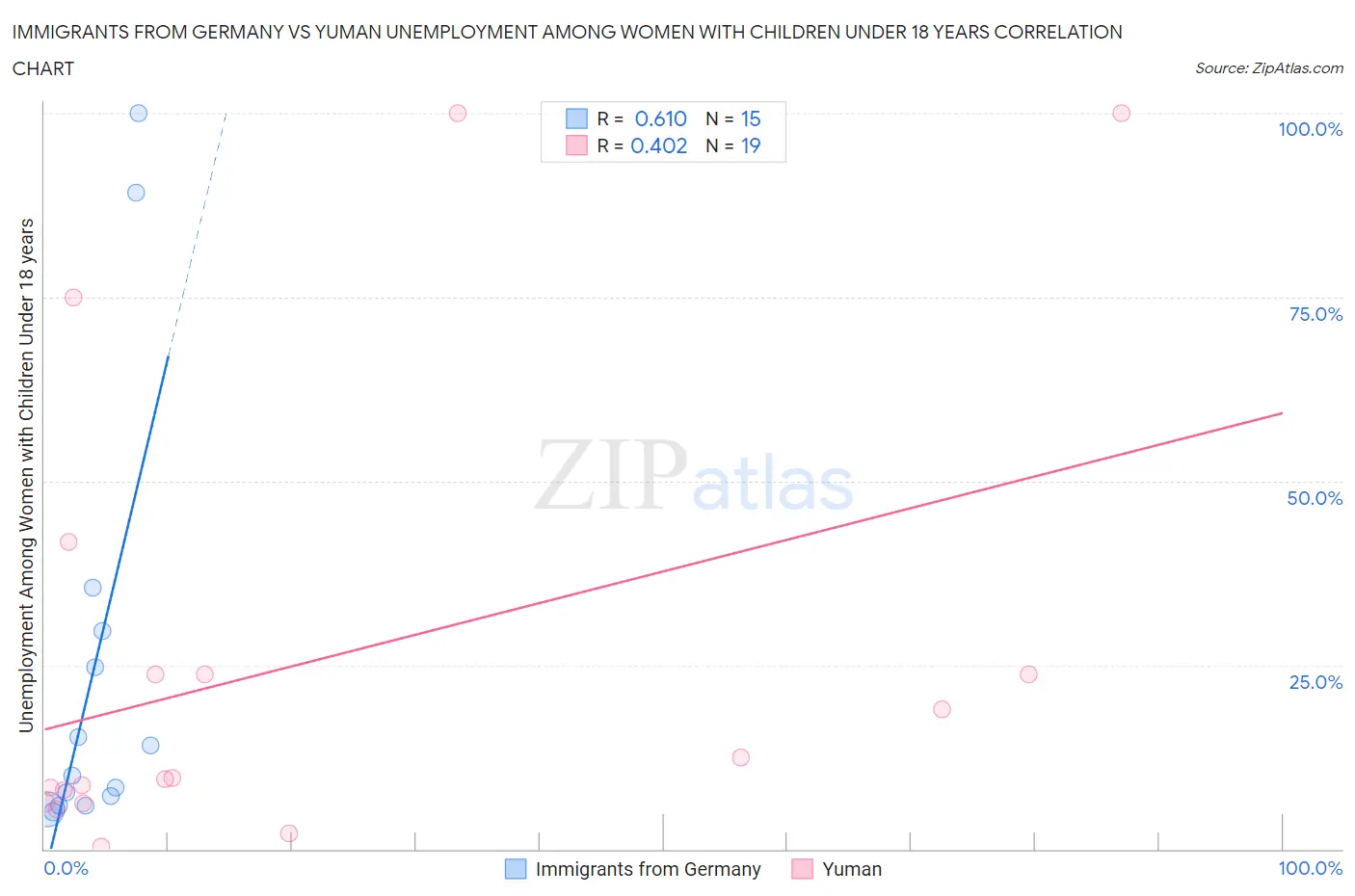 Immigrants from Germany vs Yuman Unemployment Among Women with Children Under 18 years