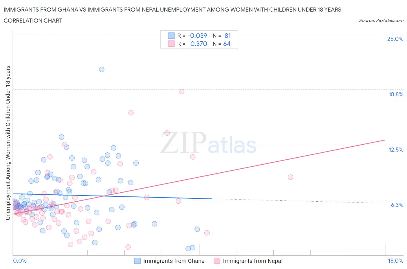 Immigrants from Ghana vs Immigrants from Nepal Unemployment Among Women with Children Under 18 years