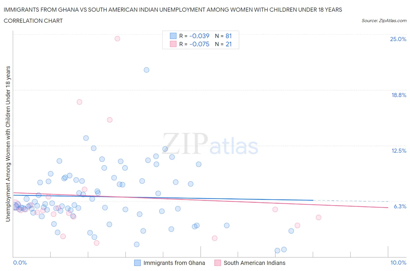 Immigrants from Ghana vs South American Indian Unemployment Among Women with Children Under 18 years