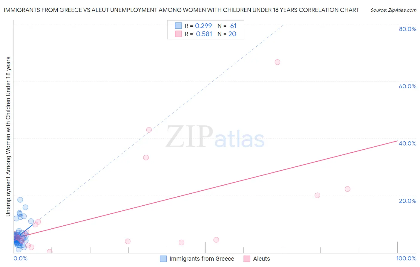 Immigrants from Greece vs Aleut Unemployment Among Women with Children Under 18 years