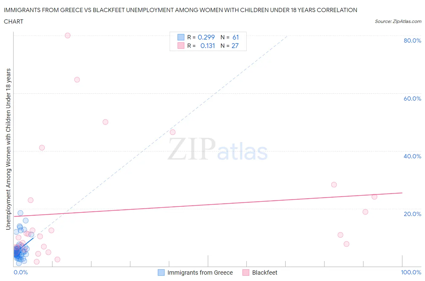 Immigrants from Greece vs Blackfeet Unemployment Among Women with Children Under 18 years