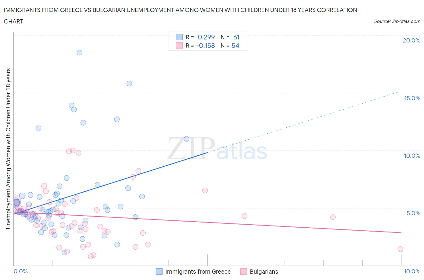 Immigrants from Greece vs Bulgarian Unemployment Among Women with Children Under 18 years