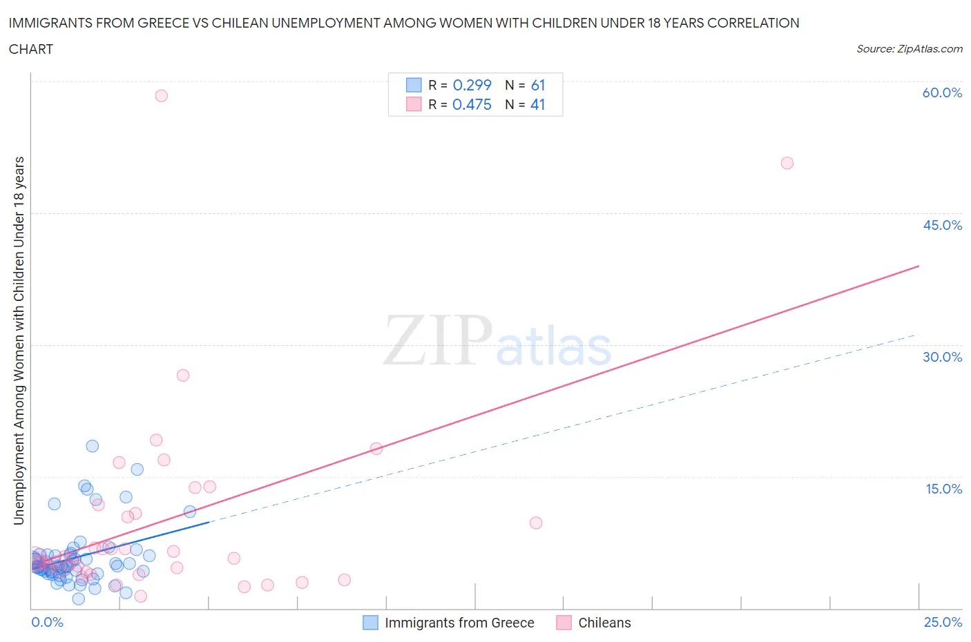 Immigrants from Greece vs Chilean Unemployment Among Women with Children Under 18 years