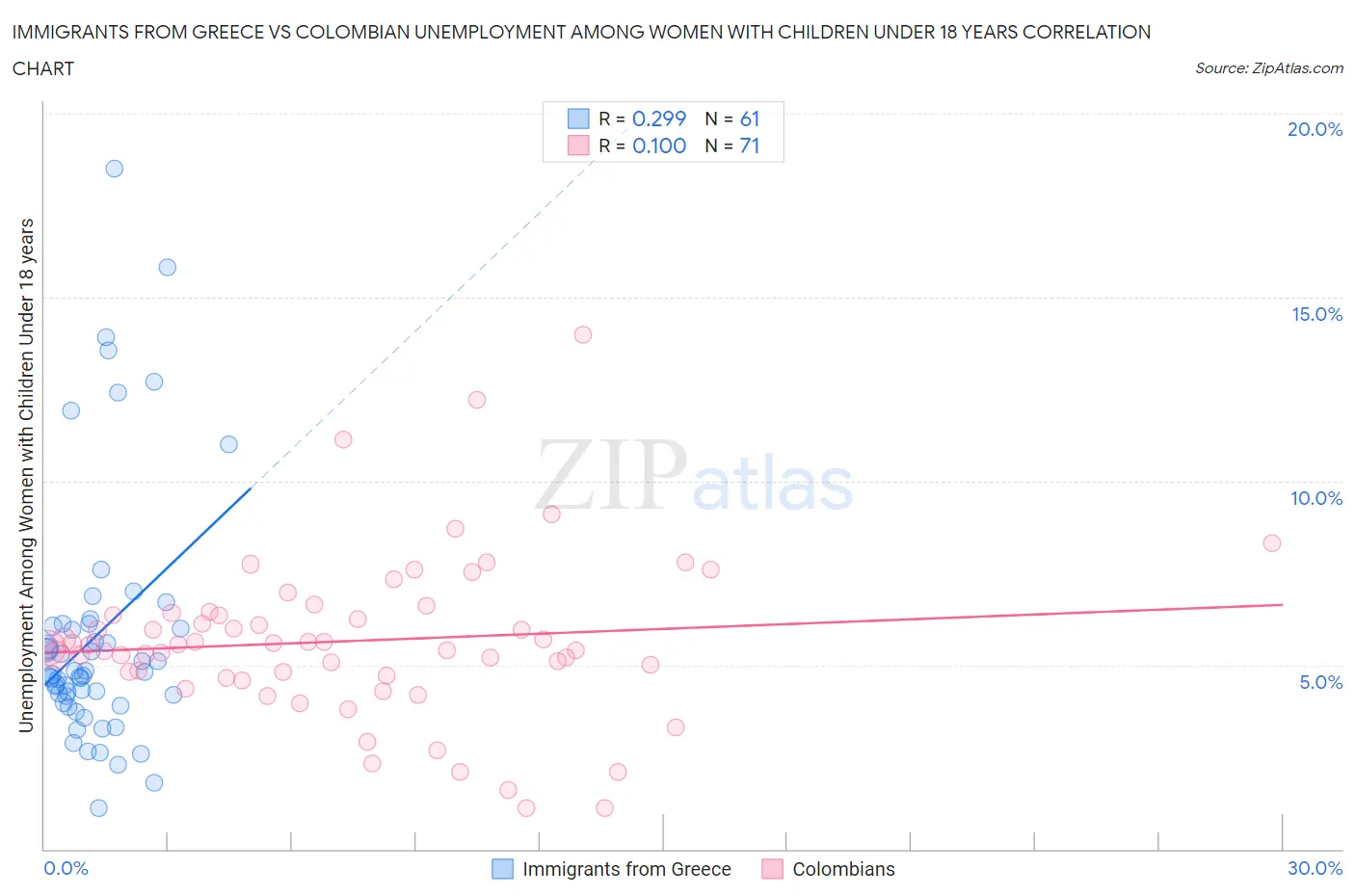 Immigrants from Greece vs Colombian Unemployment Among Women with Children Under 18 years