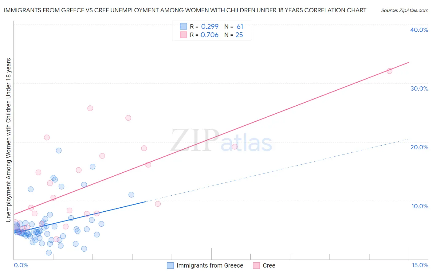 Immigrants from Greece vs Cree Unemployment Among Women with Children Under 18 years