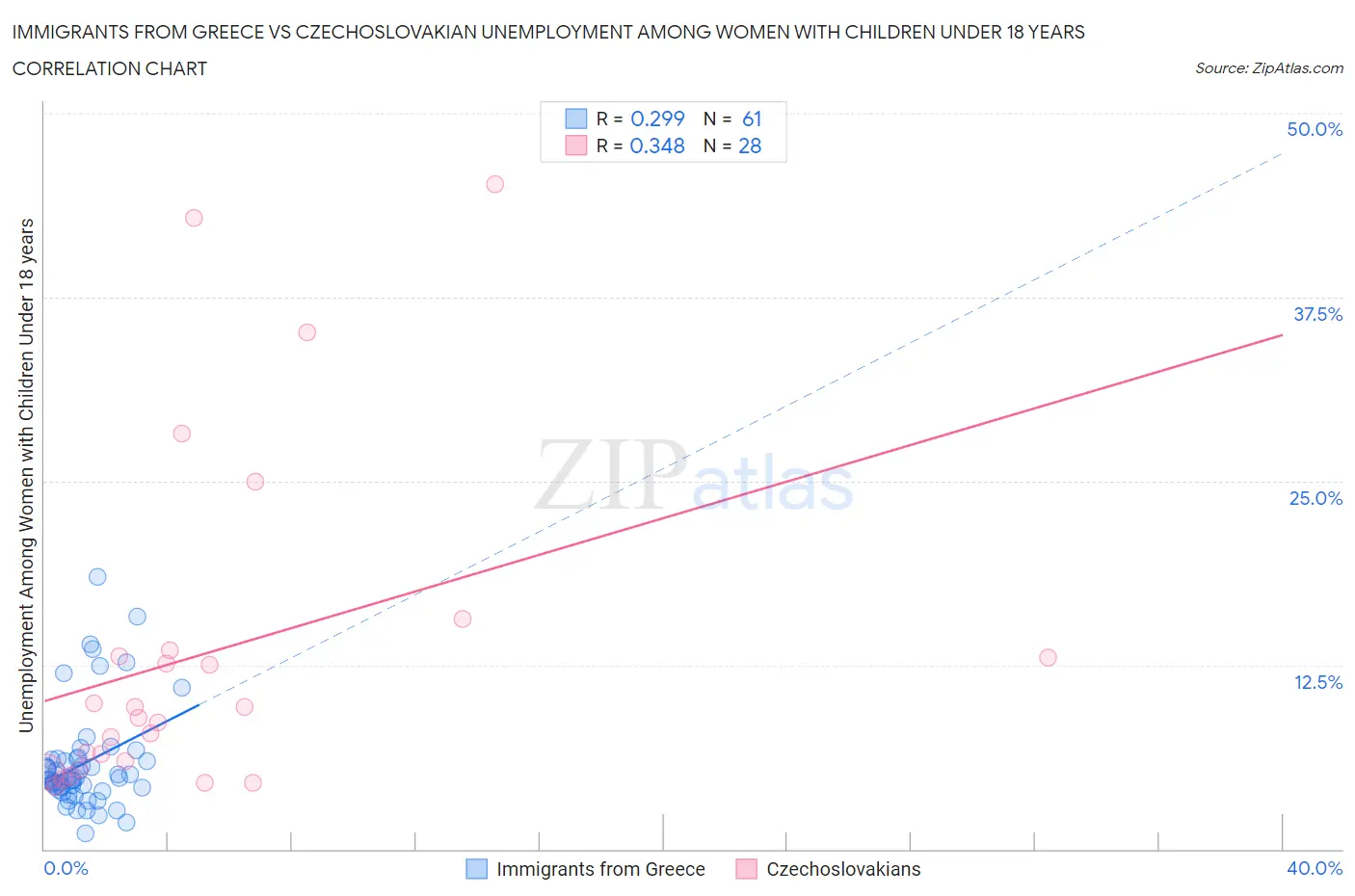 Immigrants from Greece vs Czechoslovakian Unemployment Among Women with Children Under 18 years