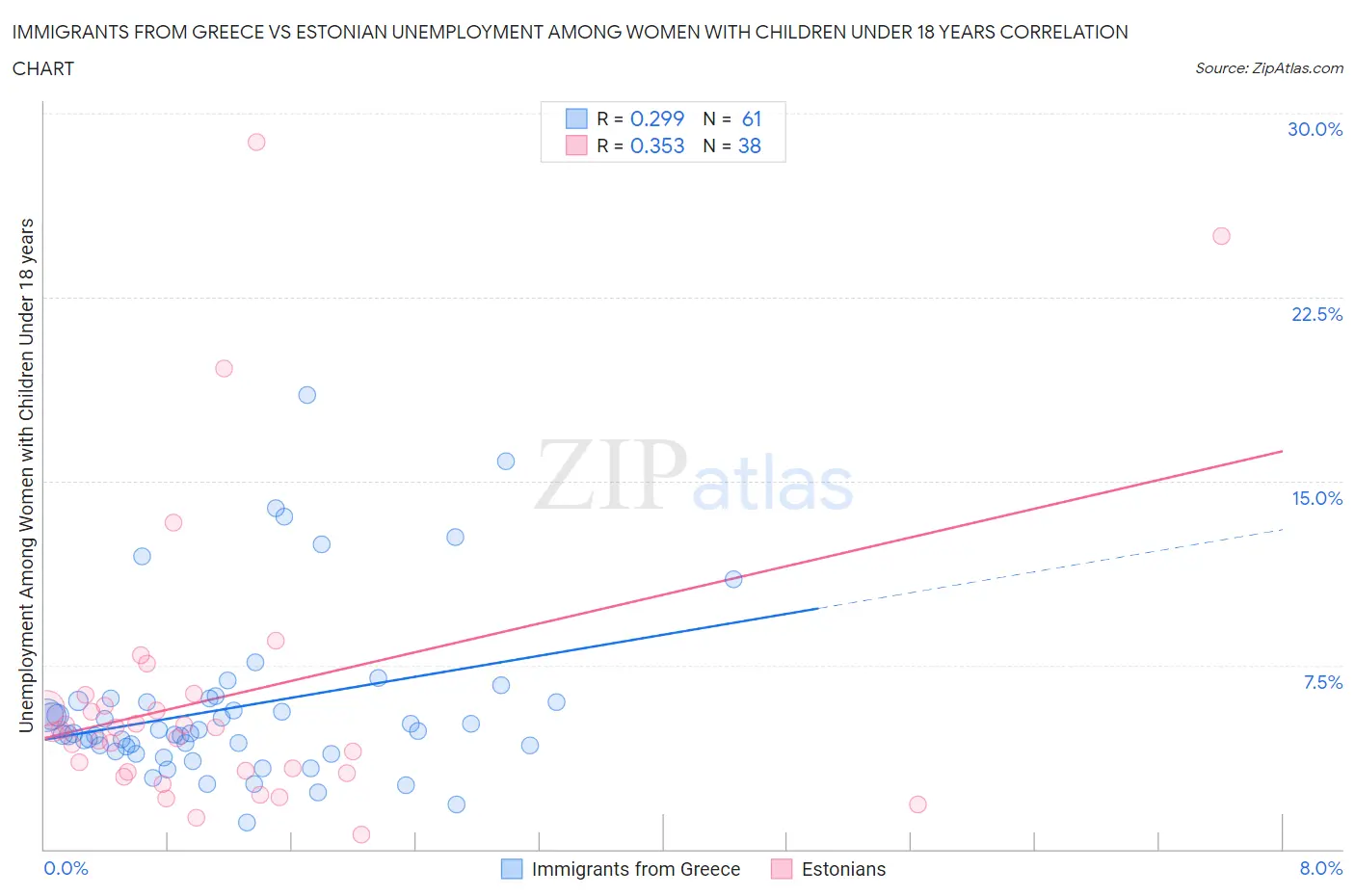 Immigrants from Greece vs Estonian Unemployment Among Women with Children Under 18 years