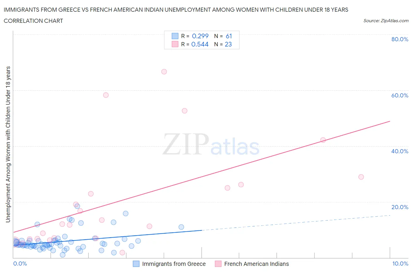 Immigrants from Greece vs French American Indian Unemployment Among Women with Children Under 18 years