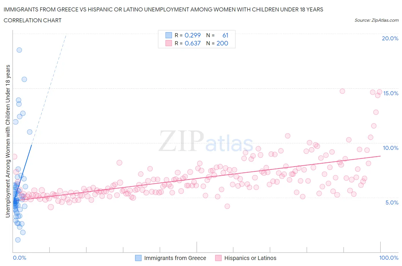 Immigrants from Greece vs Hispanic or Latino Unemployment Among Women with Children Under 18 years