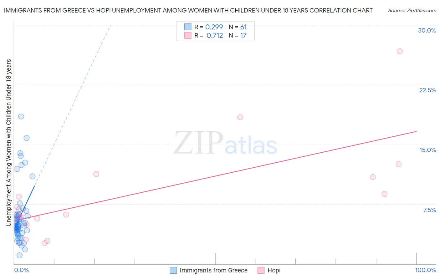 Immigrants from Greece vs Hopi Unemployment Among Women with Children Under 18 years