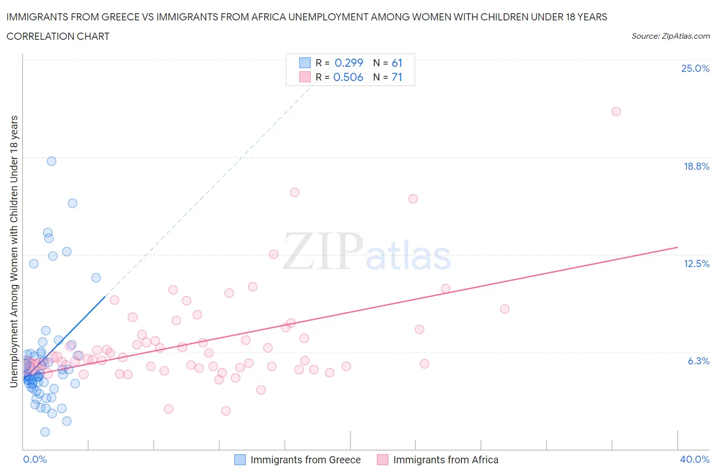Immigrants from Greece vs Immigrants from Africa Unemployment Among Women with Children Under 18 years