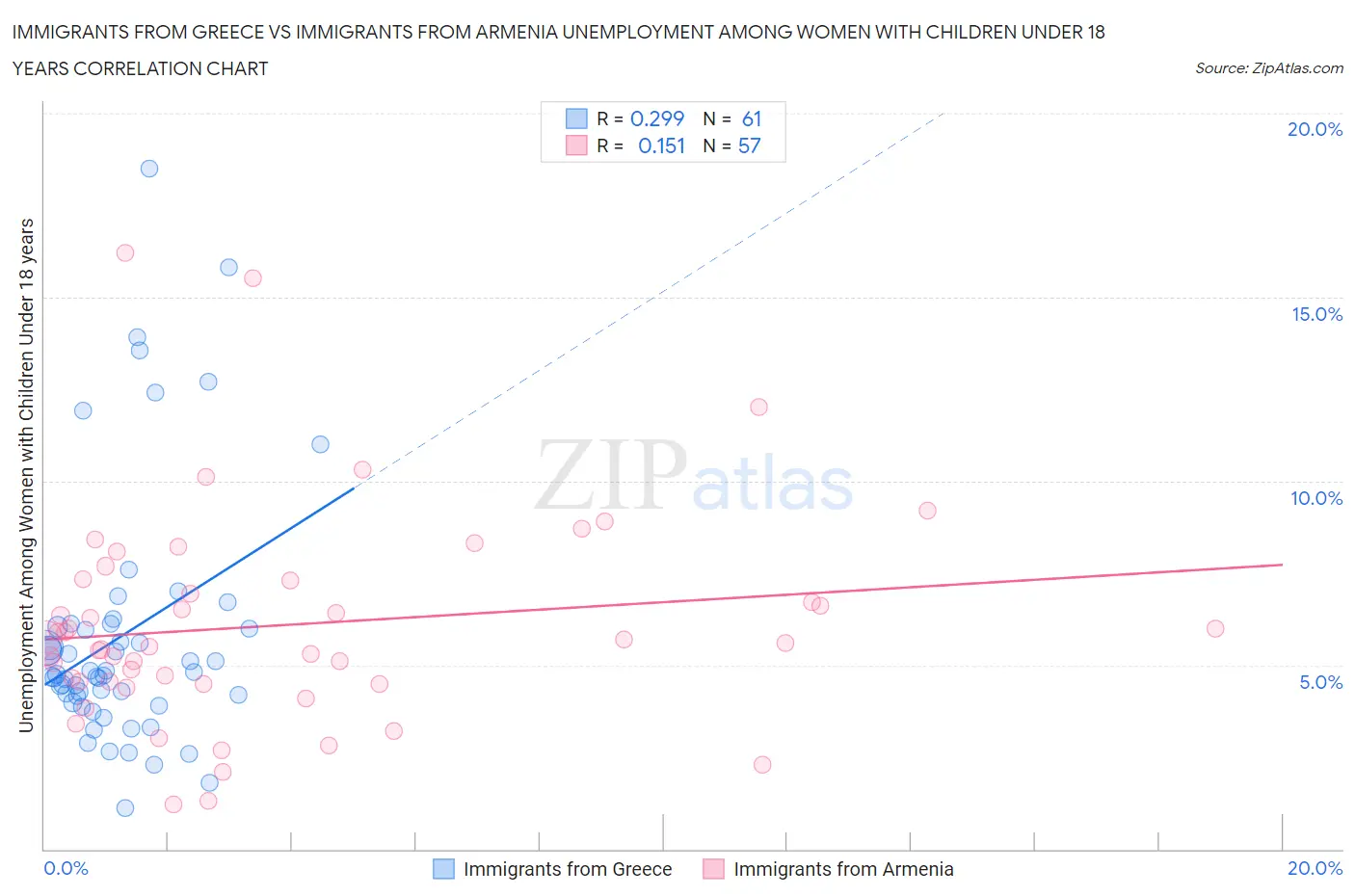 Immigrants from Greece vs Immigrants from Armenia Unemployment Among Women with Children Under 18 years