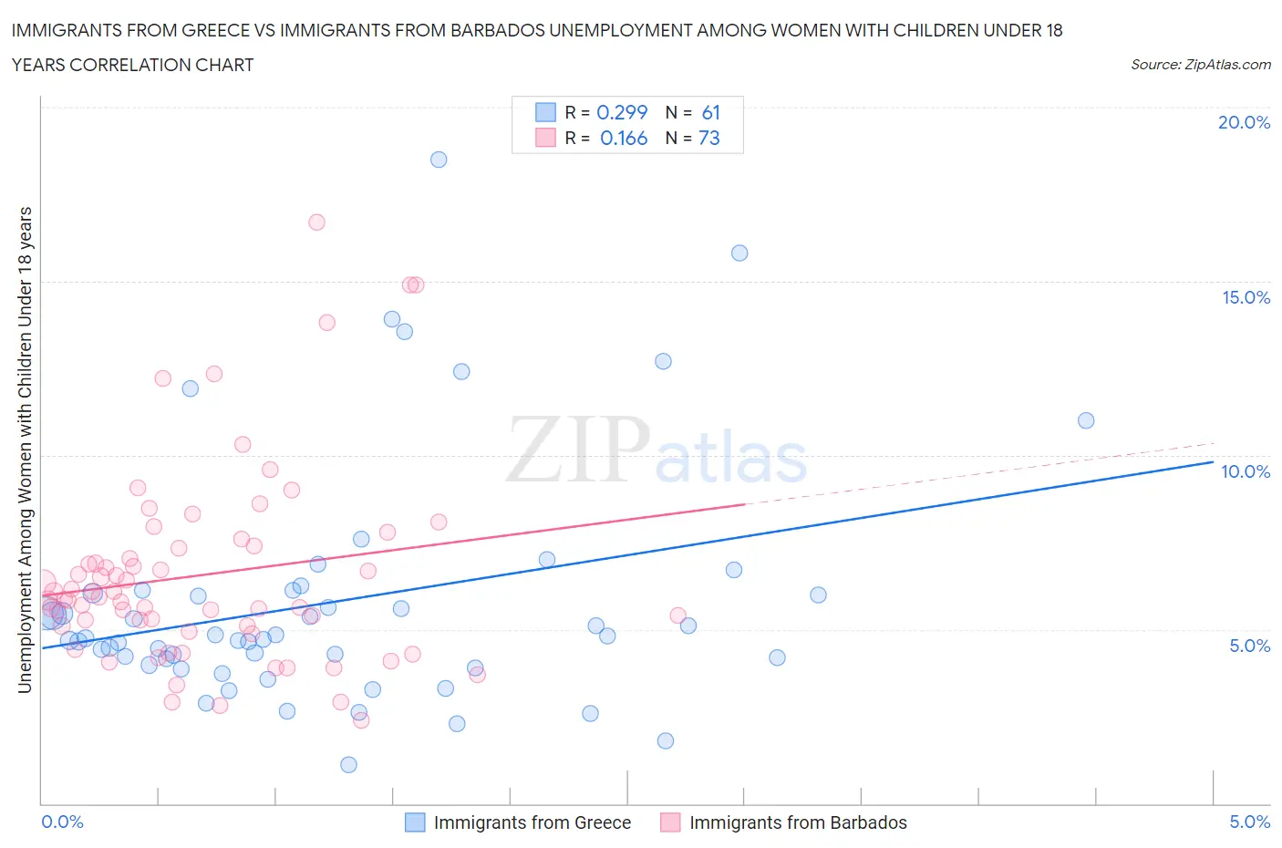 Immigrants from Greece vs Immigrants from Barbados Unemployment Among Women with Children Under 18 years
