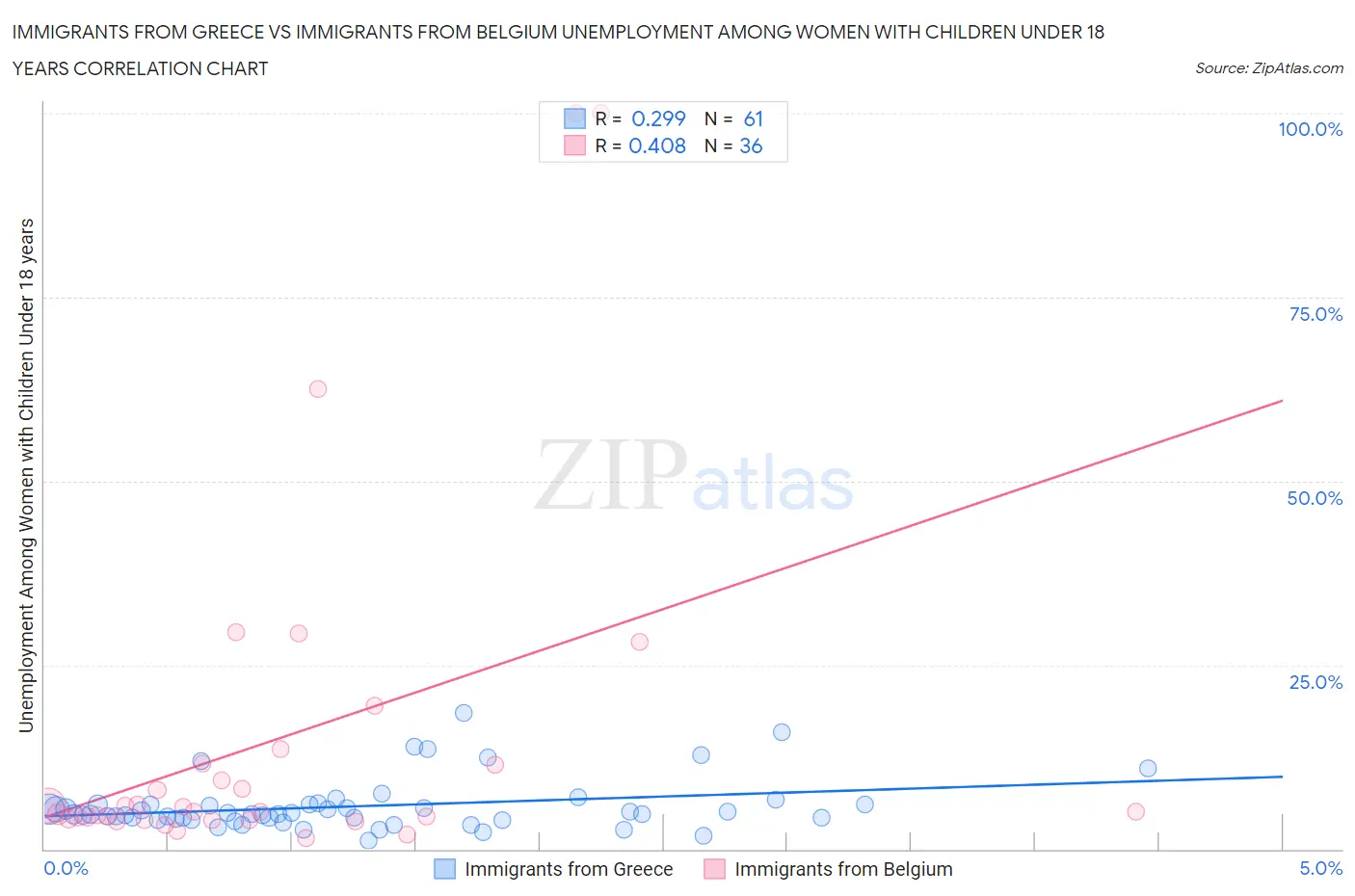 Immigrants from Greece vs Immigrants from Belgium Unemployment Among Women with Children Under 18 years