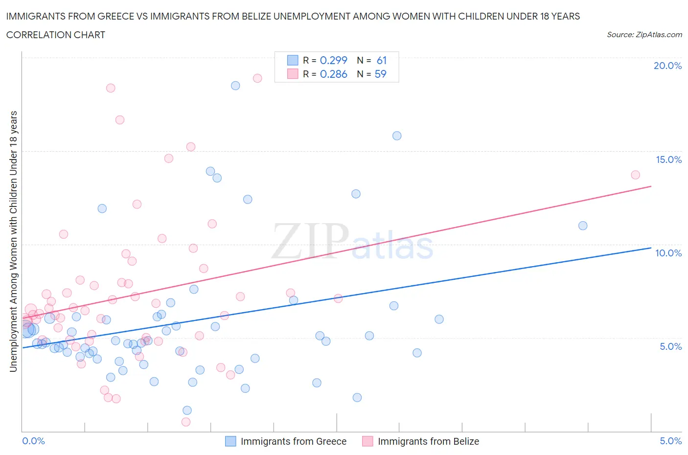 Immigrants from Greece vs Immigrants from Belize Unemployment Among Women with Children Under 18 years