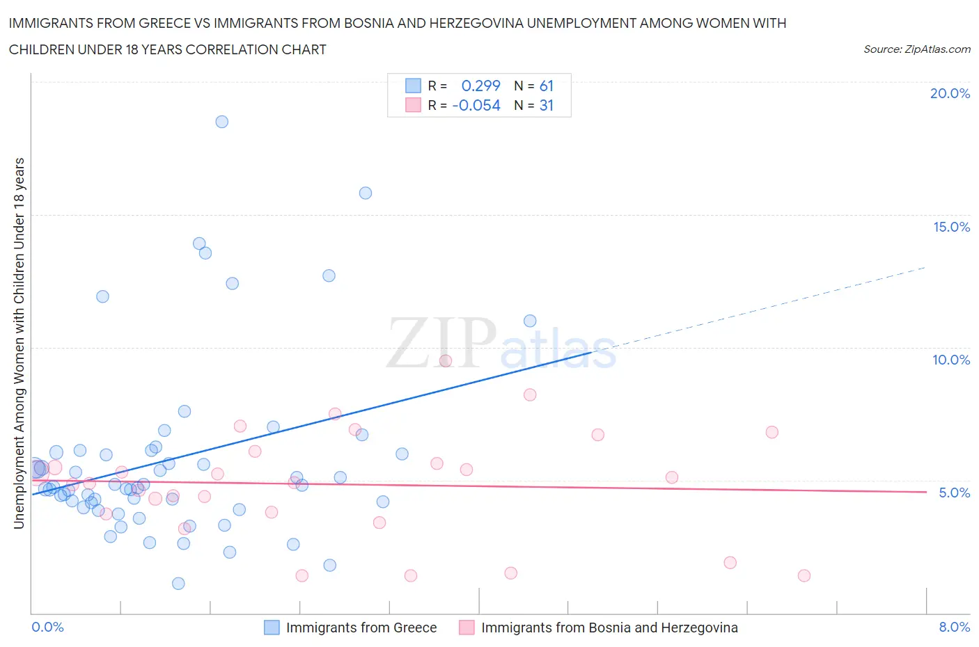 Immigrants from Greece vs Immigrants from Bosnia and Herzegovina Unemployment Among Women with Children Under 18 years