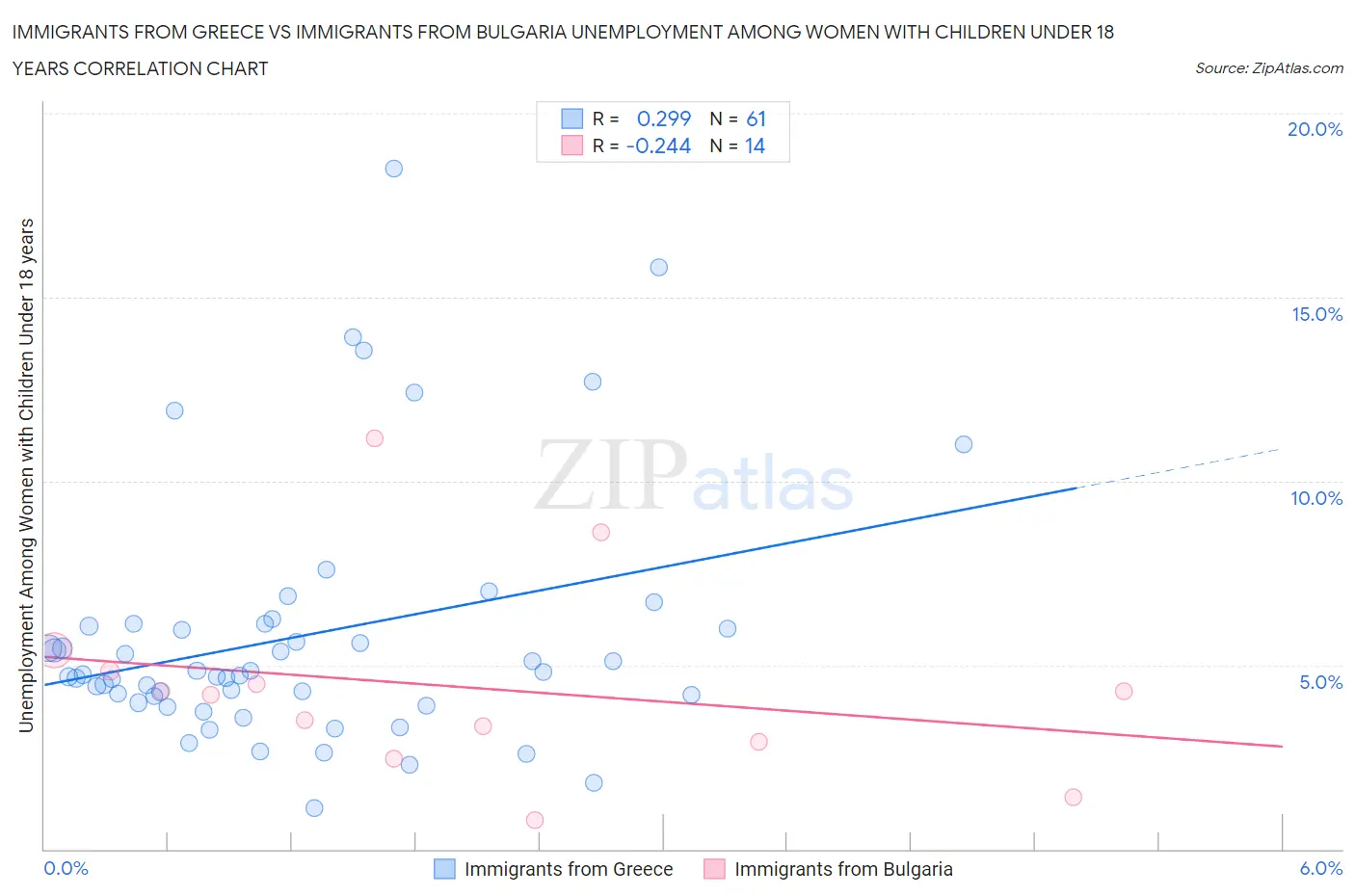 Immigrants from Greece vs Immigrants from Bulgaria Unemployment Among Women with Children Under 18 years