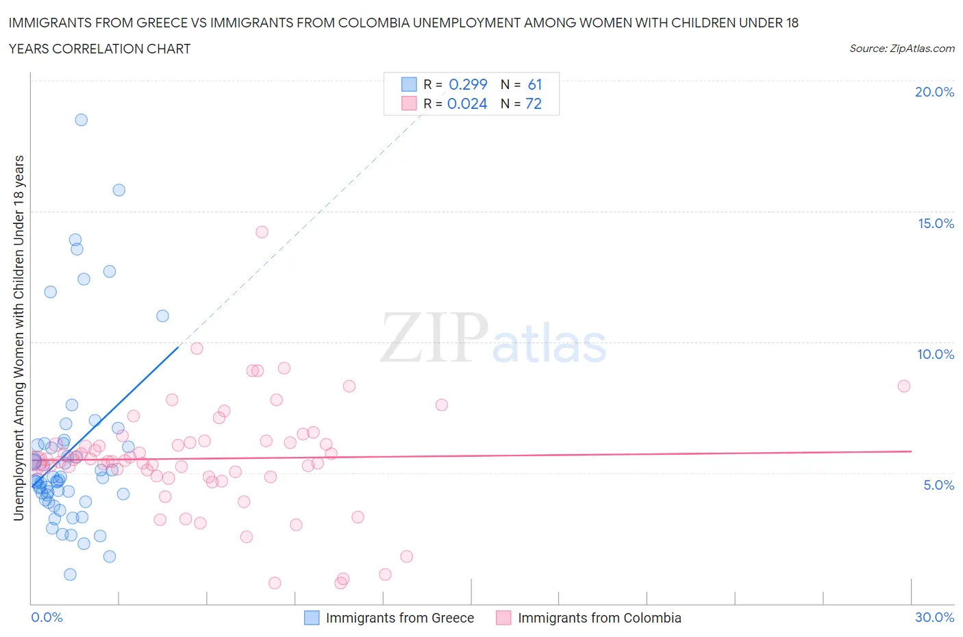 Immigrants from Greece vs Immigrants from Colombia Unemployment Among Women with Children Under 18 years