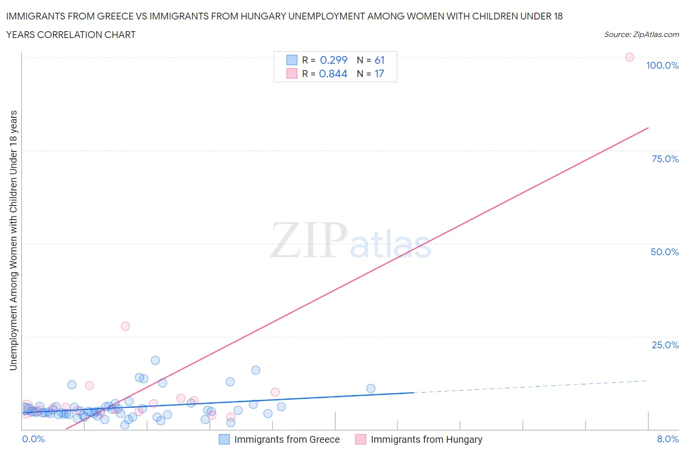 Immigrants from Greece vs Immigrants from Hungary Unemployment Among Women with Children Under 18 years