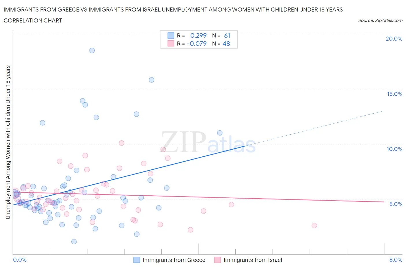 Immigrants from Greece vs Immigrants from Israel Unemployment Among Women with Children Under 18 years