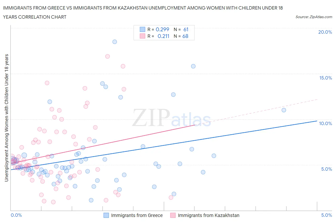 Immigrants from Greece vs Immigrants from Kazakhstan Unemployment Among Women with Children Under 18 years