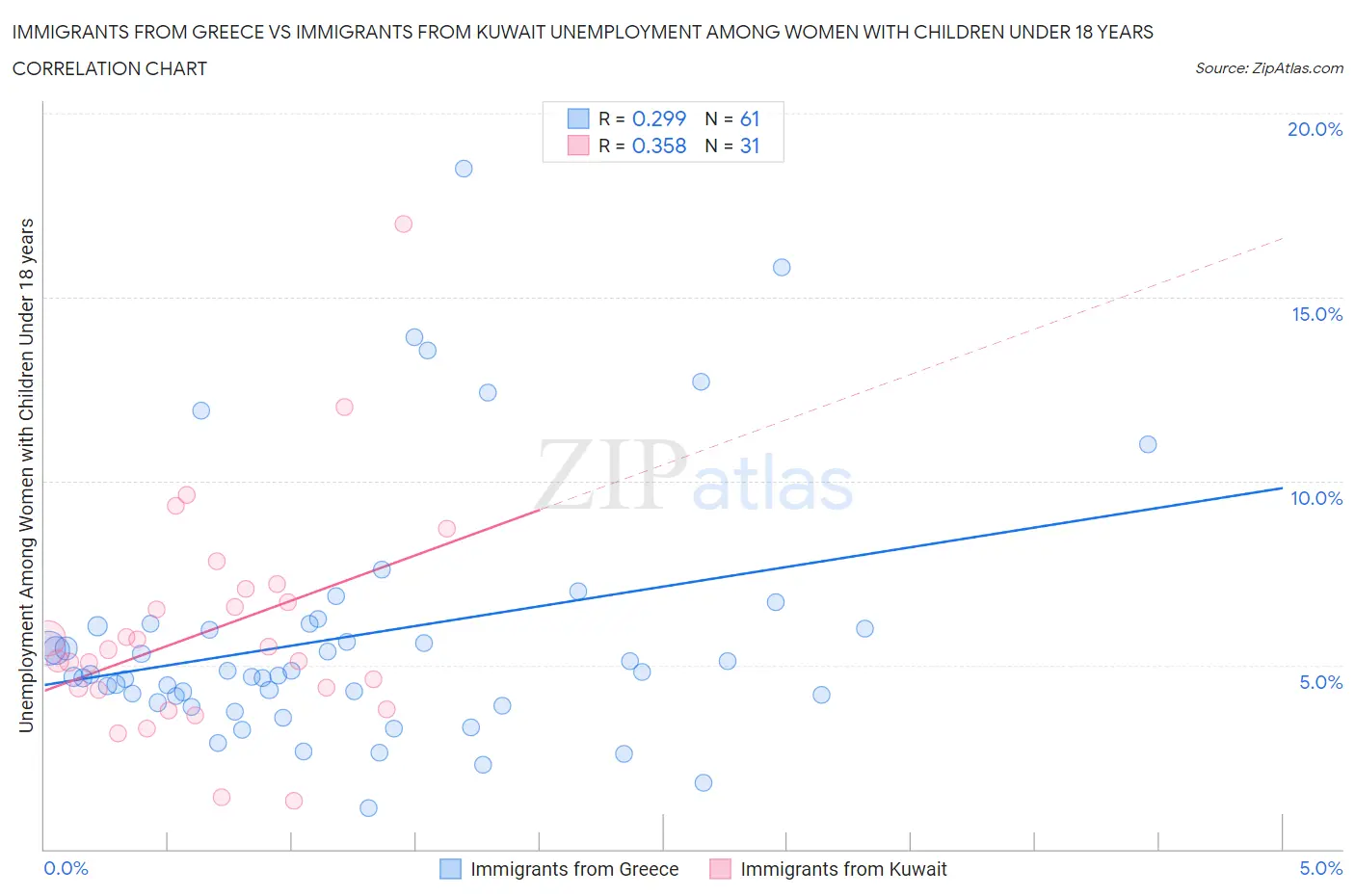 Immigrants from Greece vs Immigrants from Kuwait Unemployment Among Women with Children Under 18 years