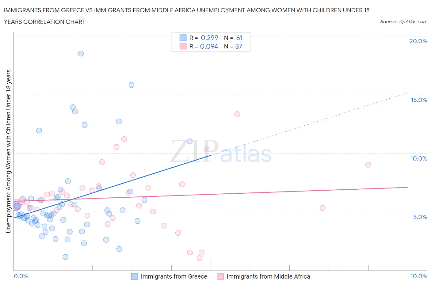Immigrants from Greece vs Immigrants from Middle Africa Unemployment Among Women with Children Under 18 years