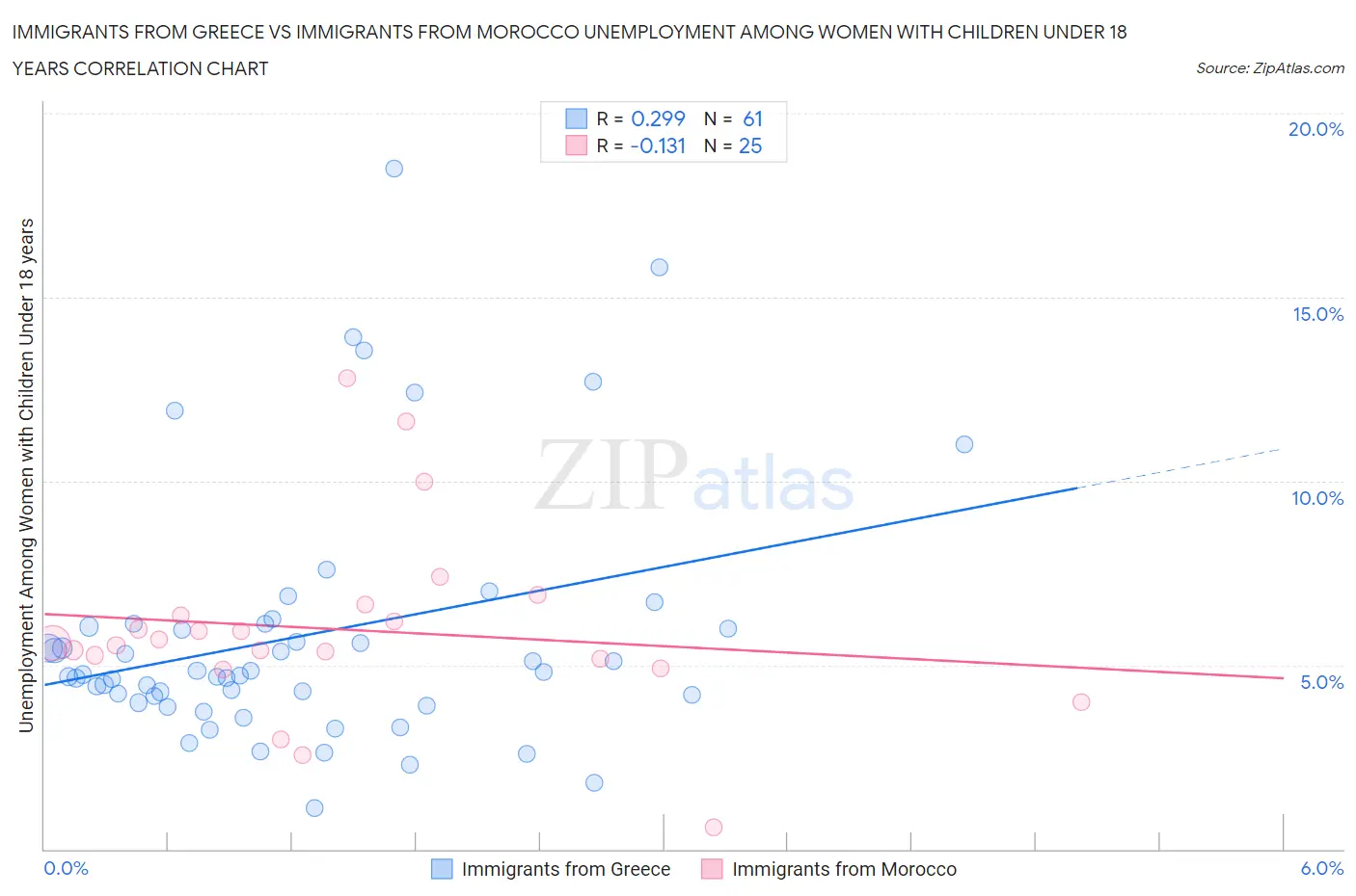 Immigrants from Greece vs Immigrants from Morocco Unemployment Among Women with Children Under 18 years