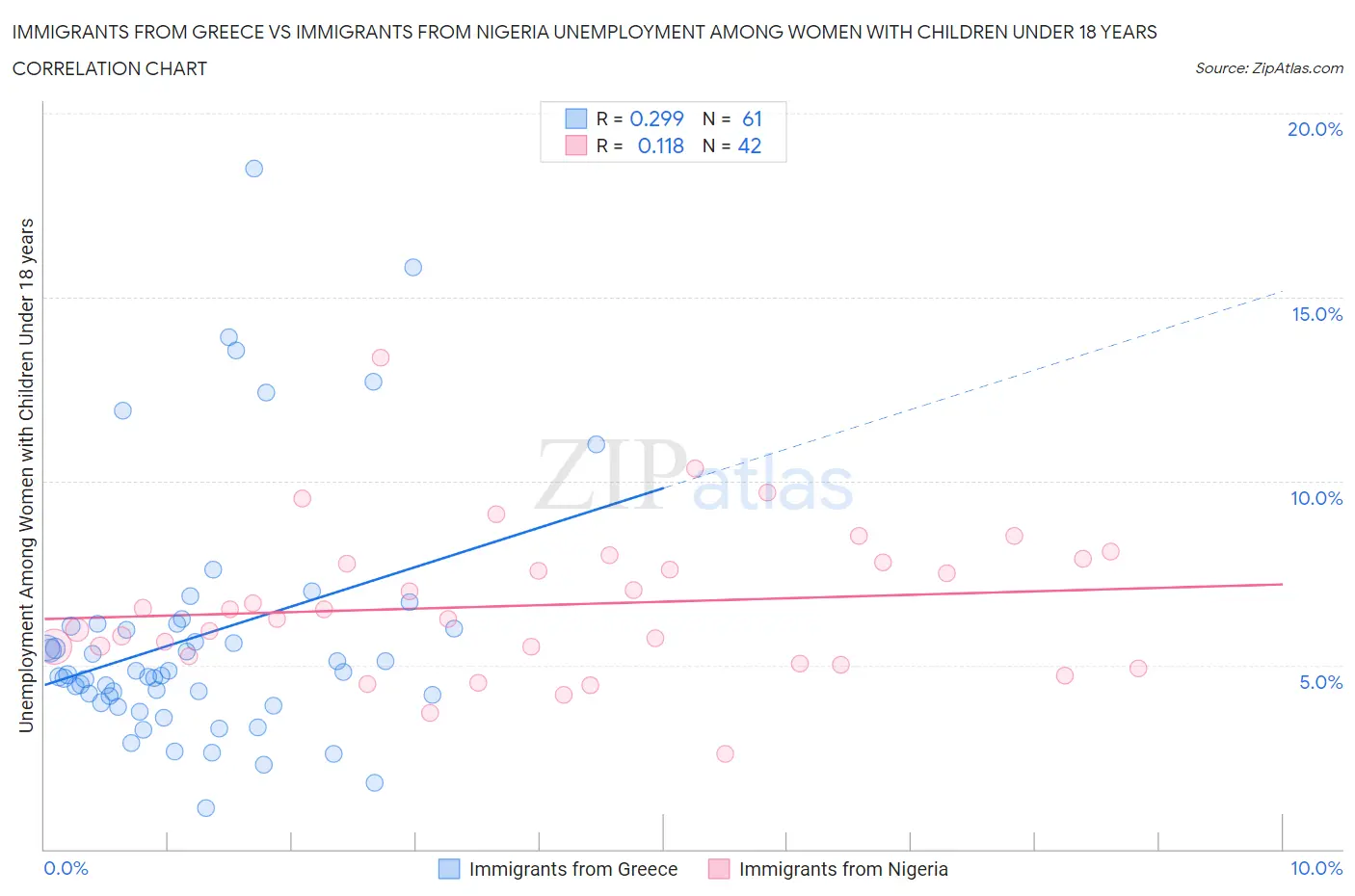 Immigrants from Greece vs Immigrants from Nigeria Unemployment Among Women with Children Under 18 years
