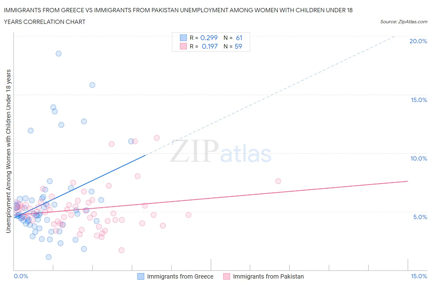 Immigrants from Greece vs Immigrants from Pakistan Unemployment Among Women with Children Under 18 years