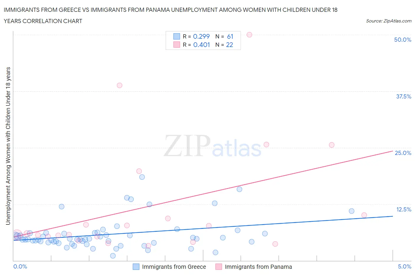 Immigrants from Greece vs Immigrants from Panama Unemployment Among Women with Children Under 18 years