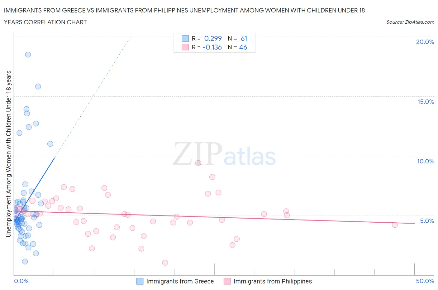 Immigrants from Greece vs Immigrants from Philippines Unemployment Among Women with Children Under 18 years