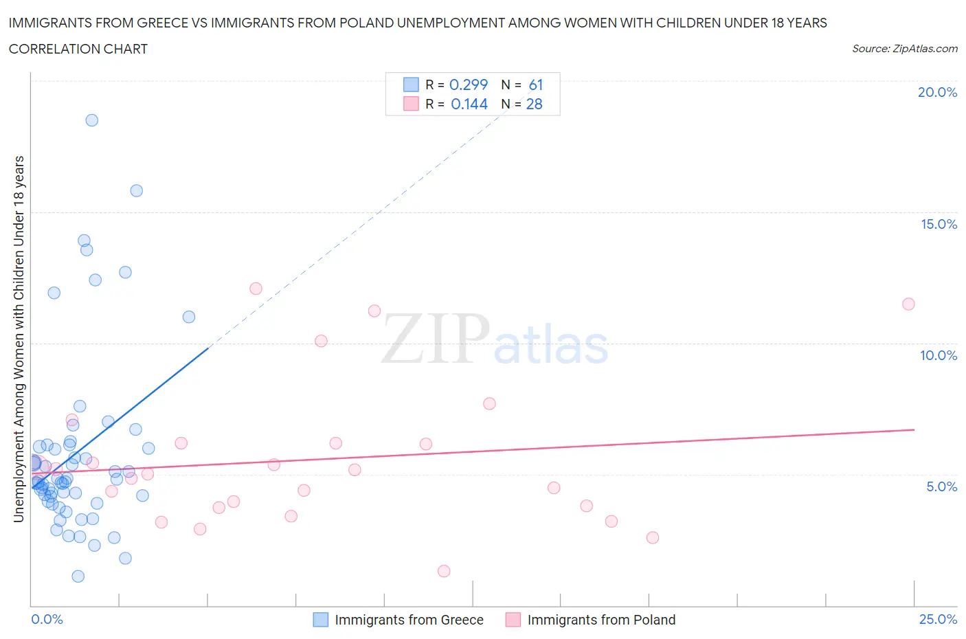 Immigrants from Greece vs Immigrants from Poland Unemployment Among Women with Children Under 18 years