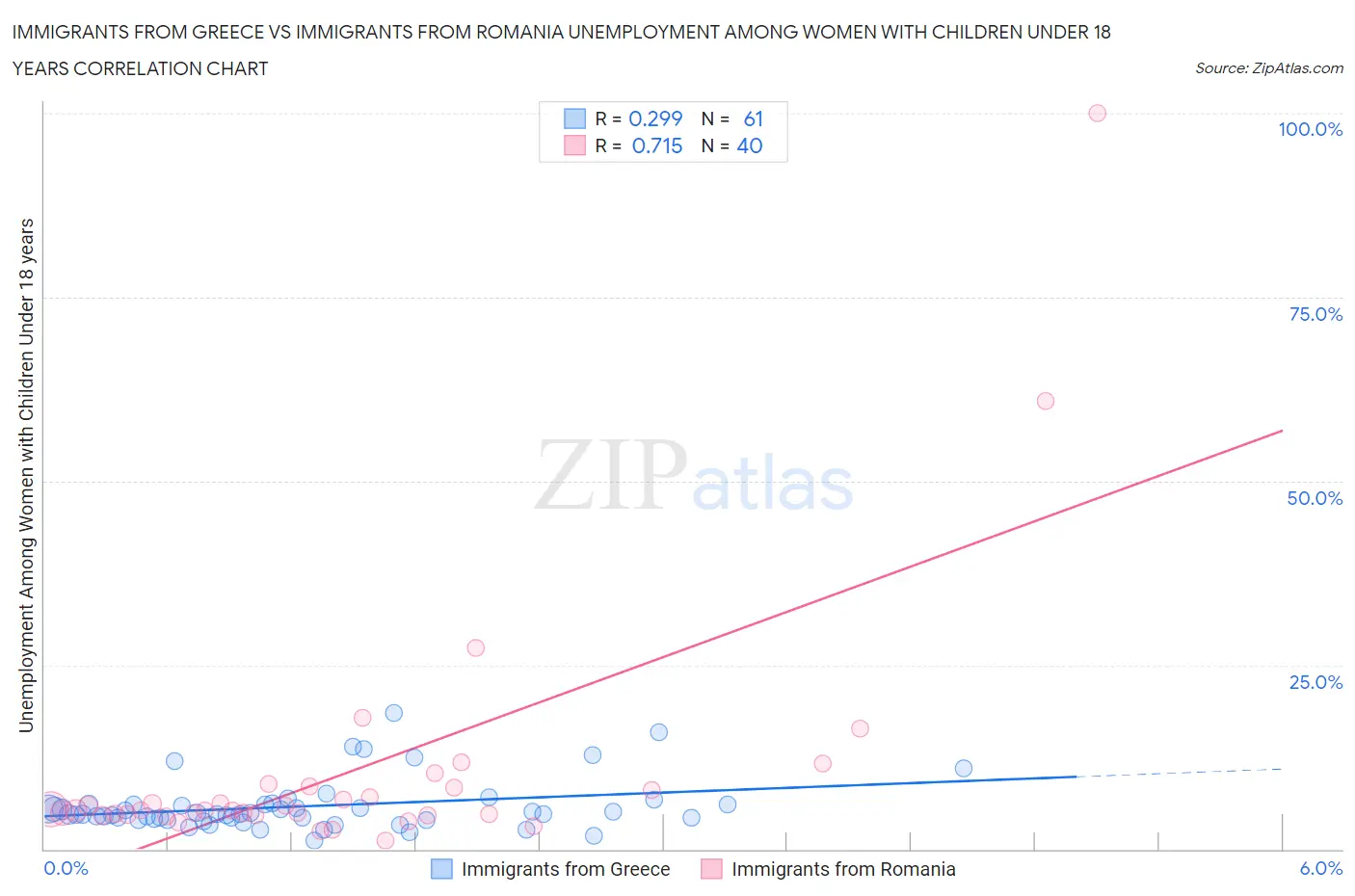 Immigrants from Greece vs Immigrants from Romania Unemployment Among Women with Children Under 18 years