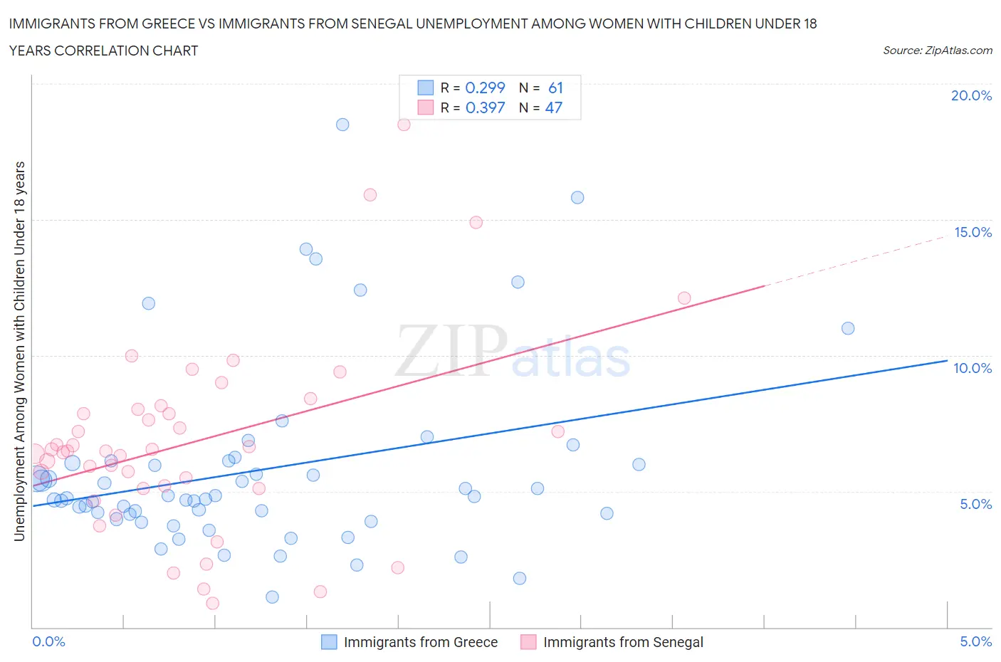 Immigrants from Greece vs Immigrants from Senegal Unemployment Among Women with Children Under 18 years